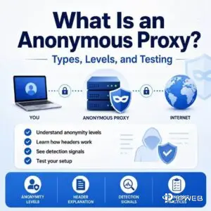 Anonymous proxy explaining types, levels, detection signals, and testing
