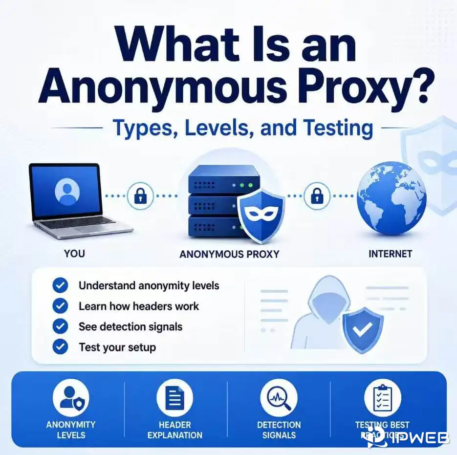 Anonymous proxy explaining types, levels, detection signals, and testing
