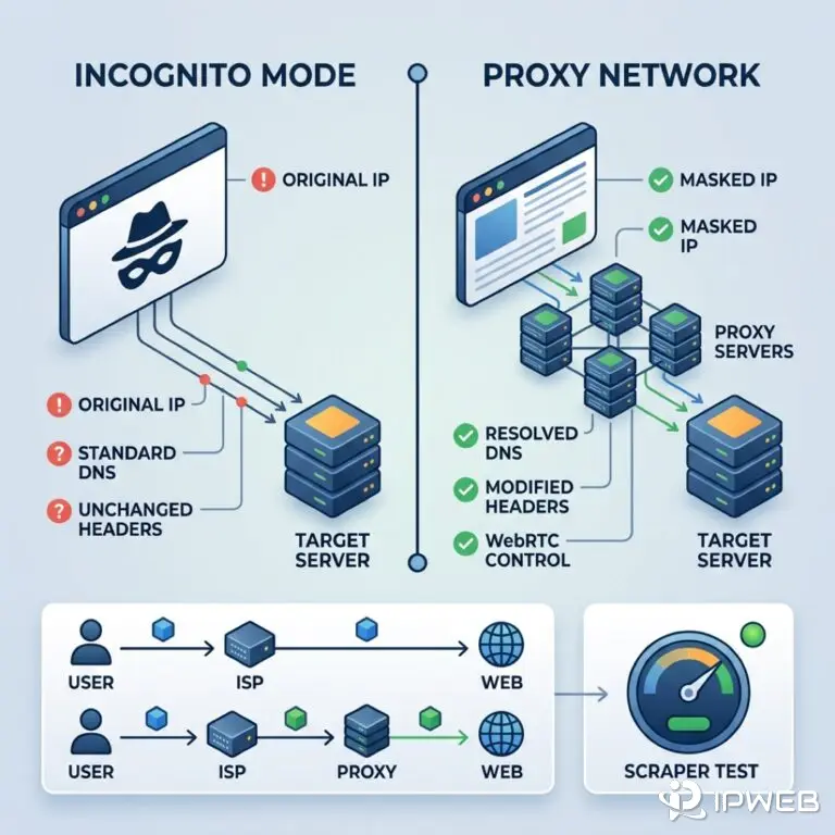 Comparison of Privacy between Browser Incognito Mode and Proxy Networks