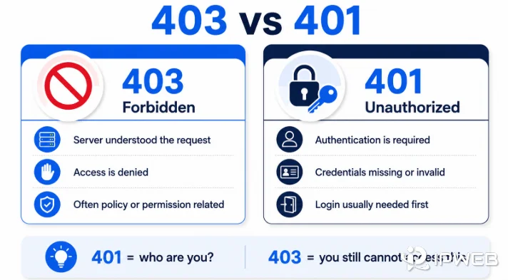Comparison of HTTP 403 Forbidden and 401 Unauthorized errors