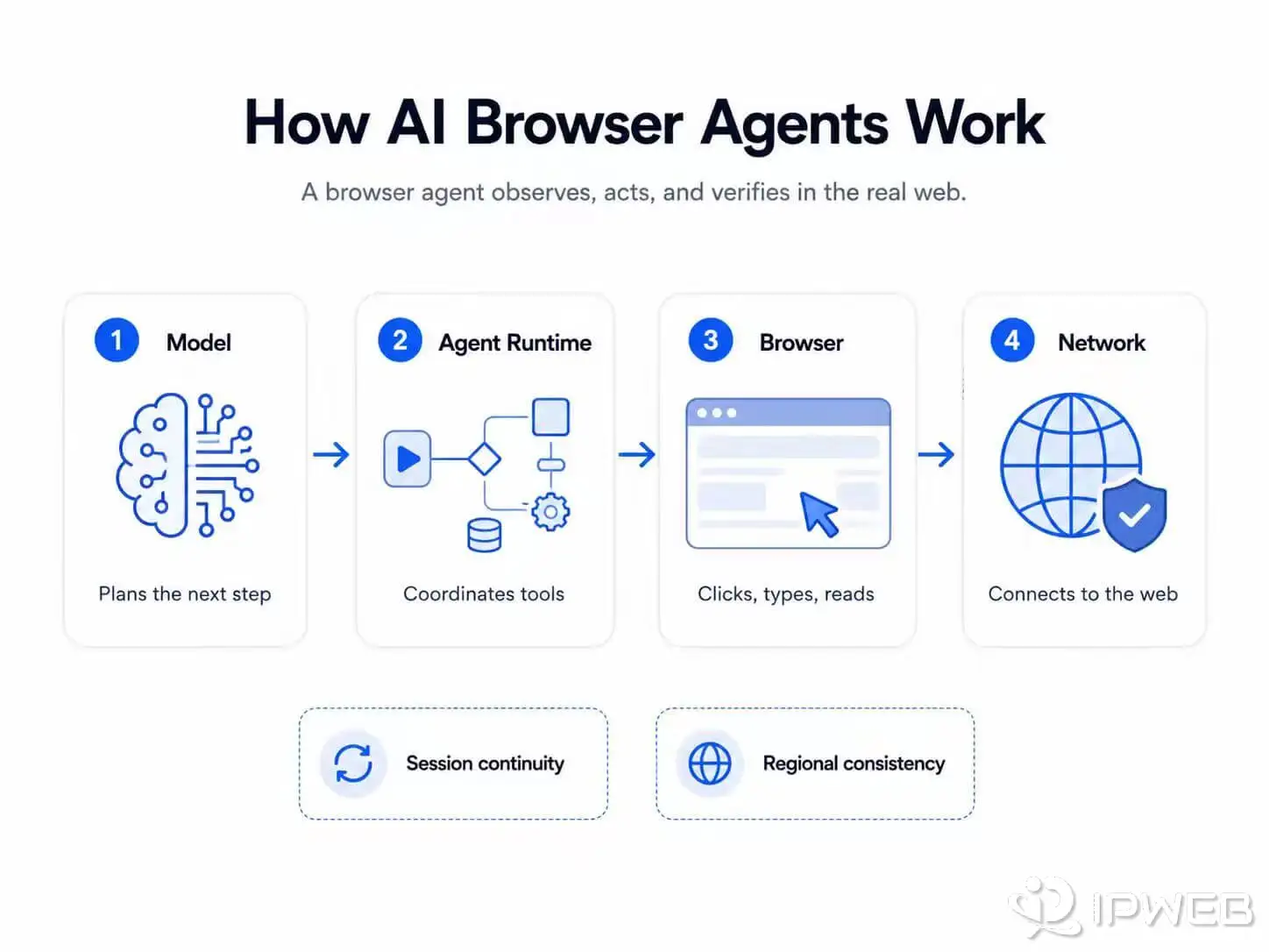 Simple diagram showing how AI browser agents work across model, runtime, browser, and network