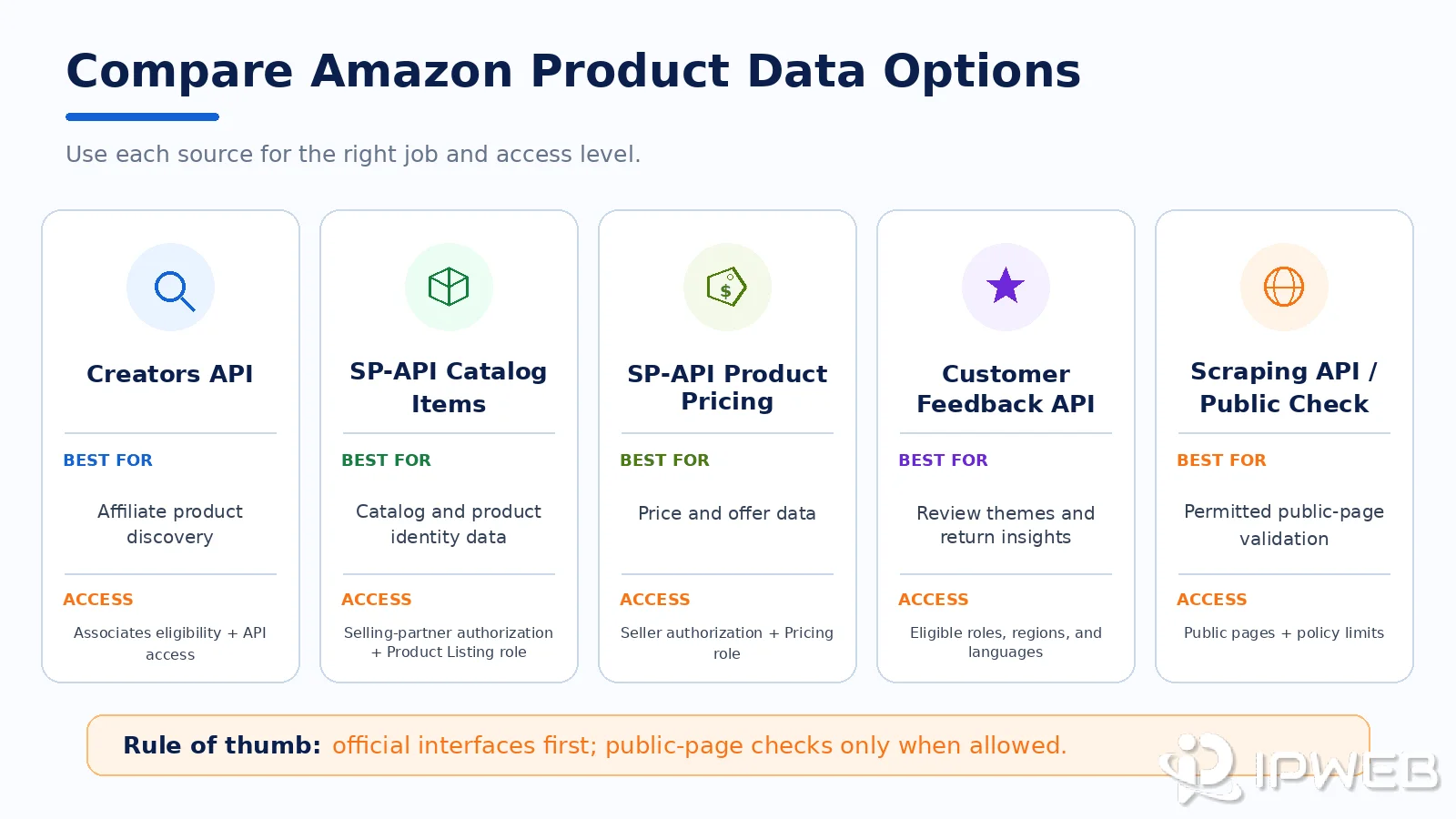 Amazon product data sources compared by use case and access requirements