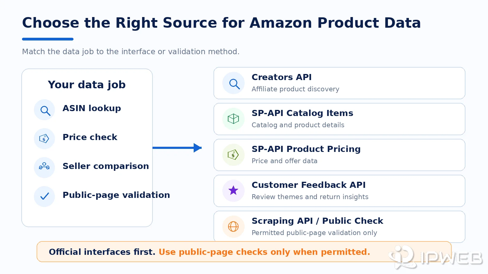 Amazon product data source selection including official APIs and permitted public-page checks