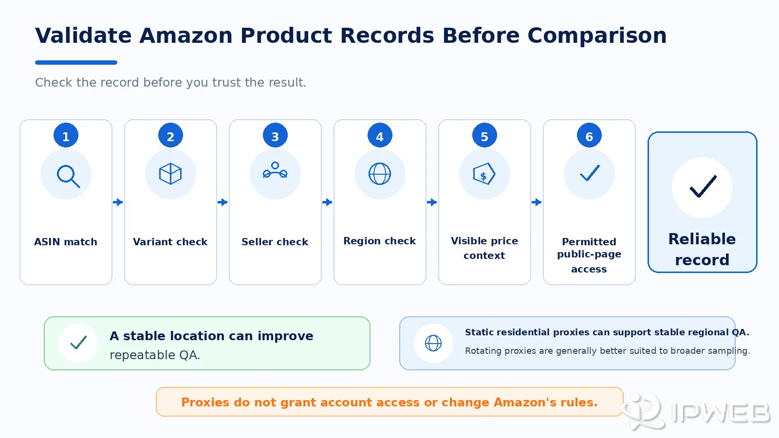 Amazon product record validation workflow for ASIN variant seller region price and public-page access