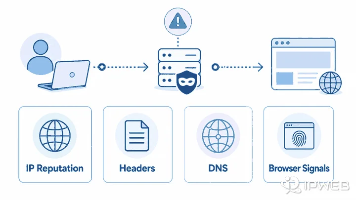 Network and browser signals that may contribute to anonymous proxy detection