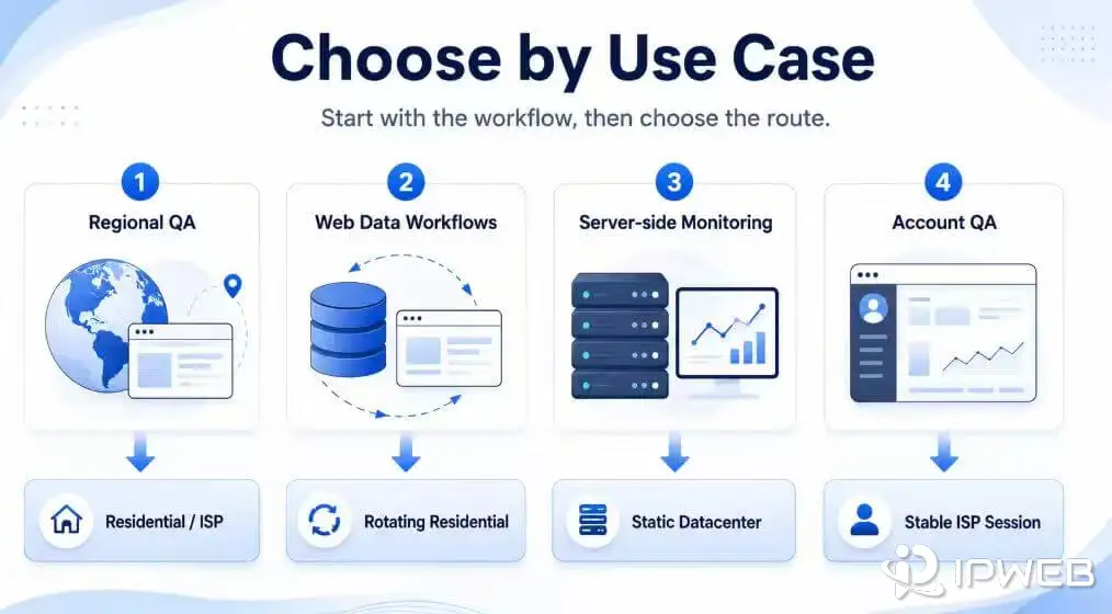 Best proxy service types for regional QA web data workflows server monitoring and account QA