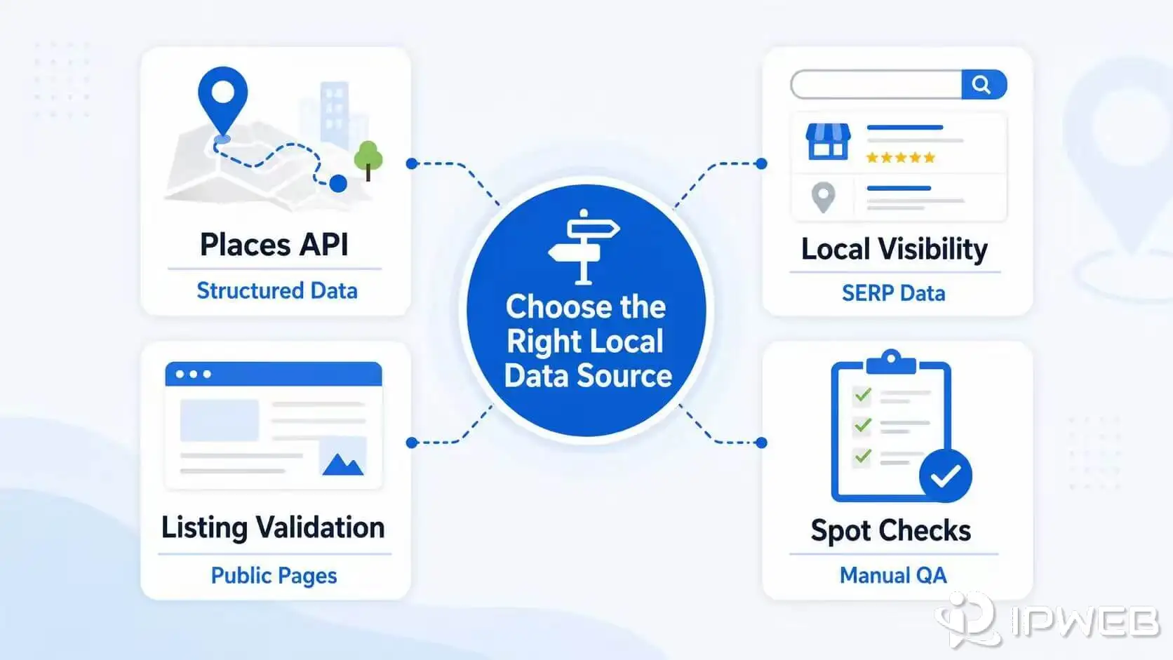Choose between Maps APIs, local SERP data, public-page validation, and manual quality checks
