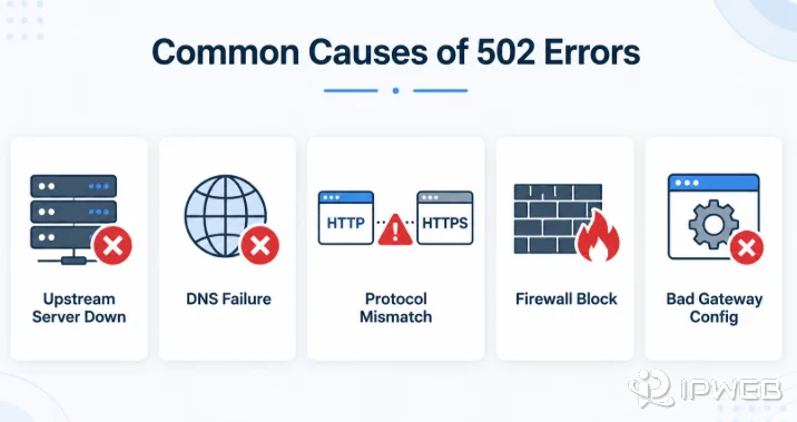 Common causes of 502 errors including upstream failure, DNS problems, protocol mismatch, firewall blocks, and gateway configuration