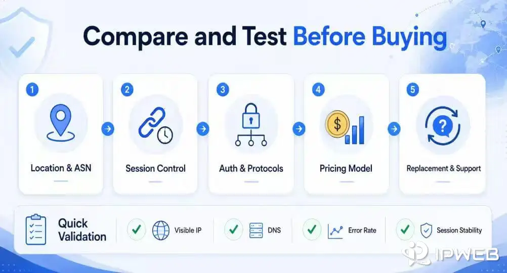 Proxy provider comparison and pre-purchase validation checklist
