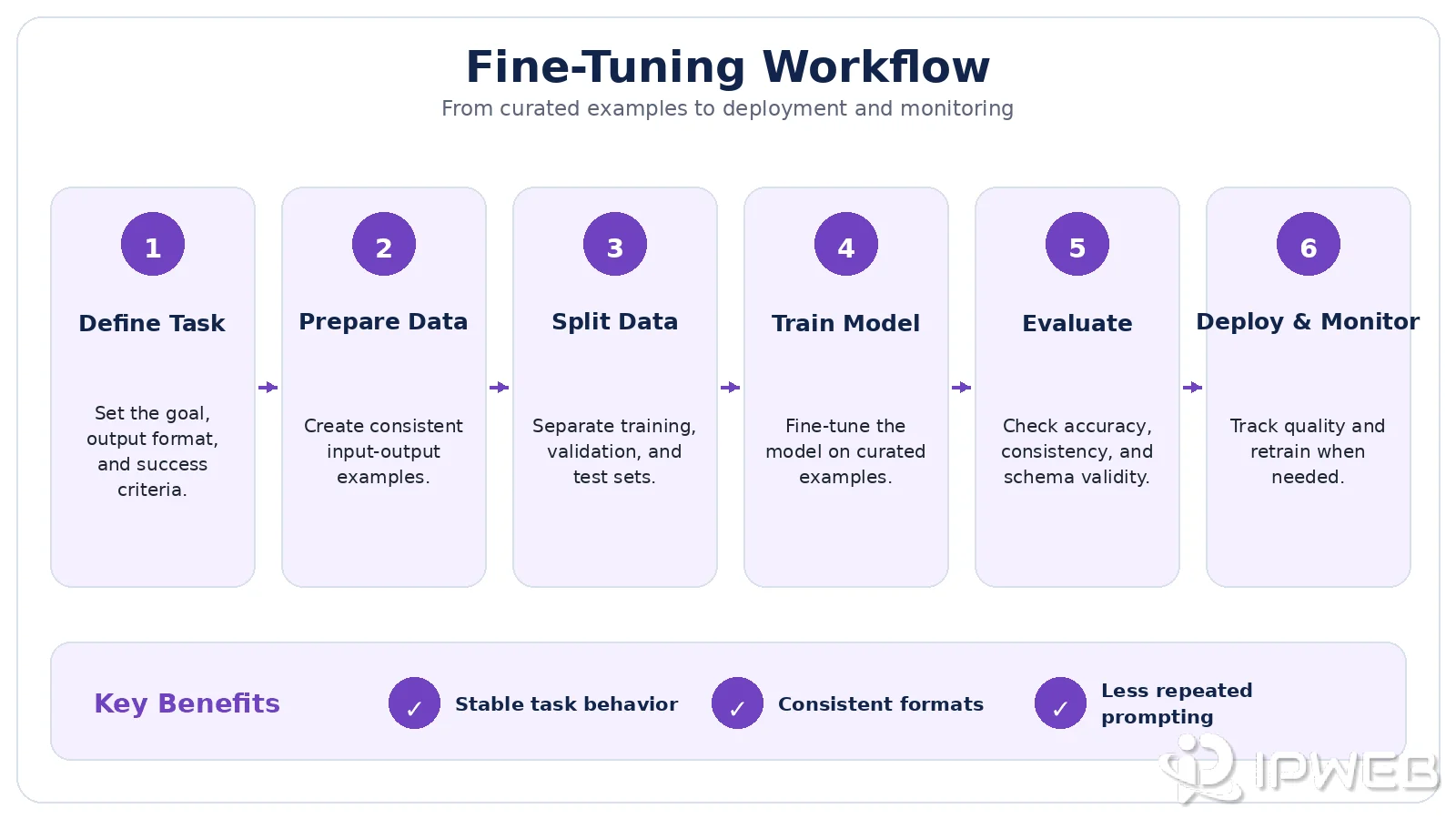 Fine-tuning workflow from task definition and dataset preparation to model evaluation and monitoring