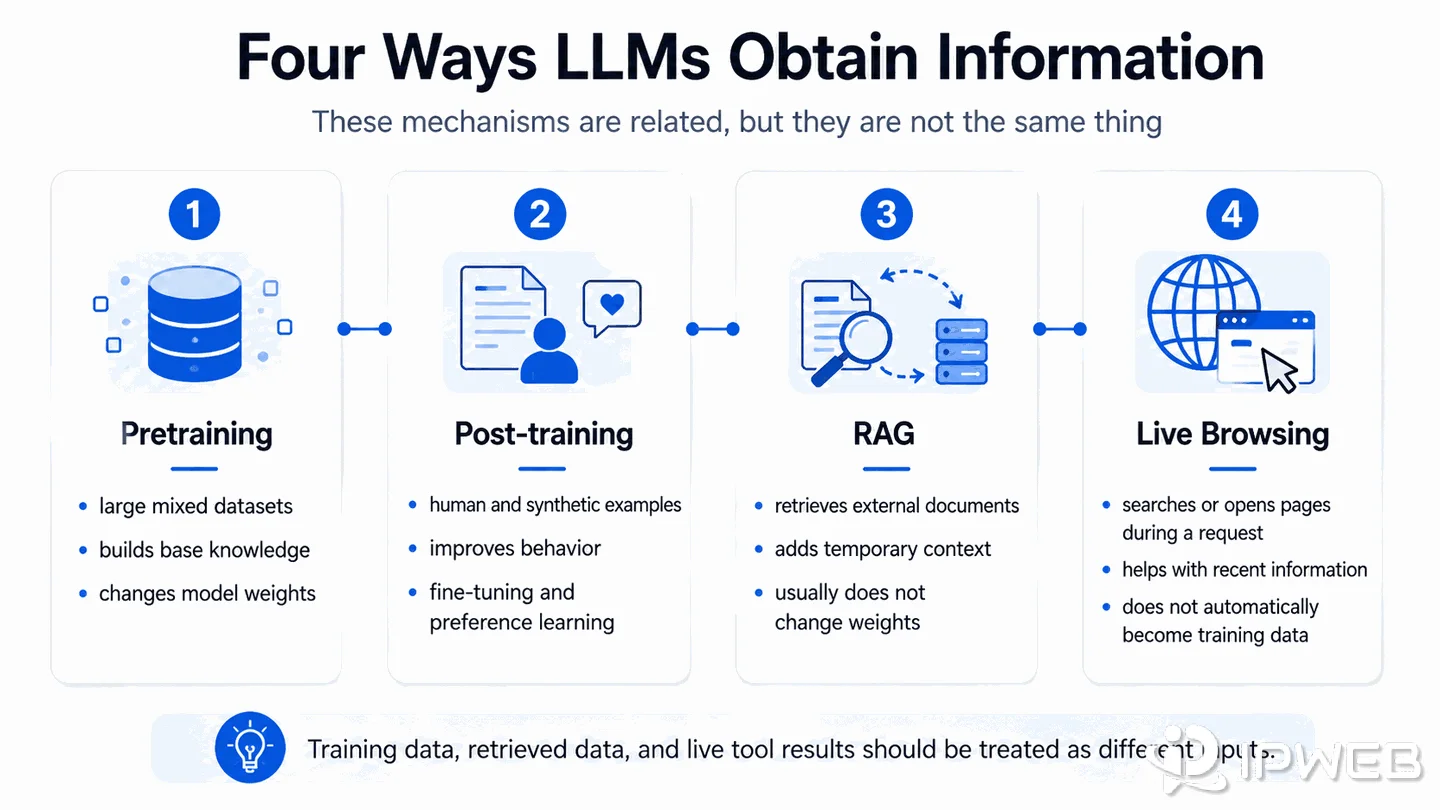 Four ways LLMs obtain information through pretraining, post-training, RAG, and live browsing