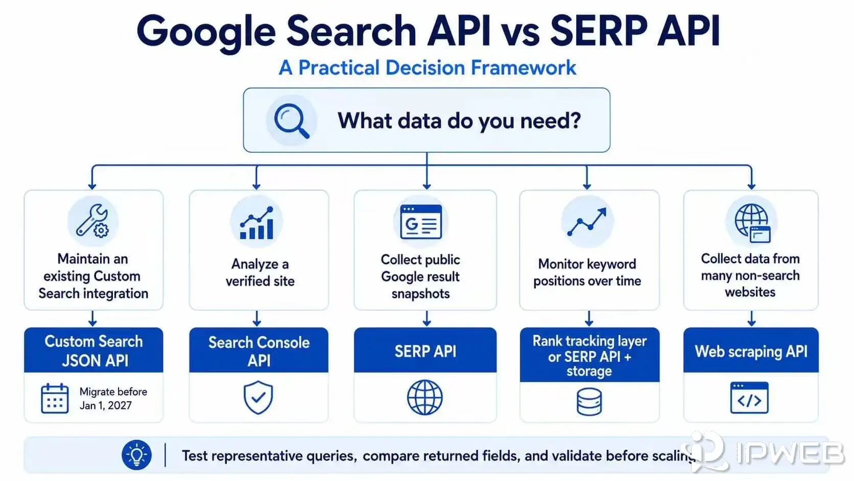Decision framework for choosing Google Search Console SERP API or web scraping API