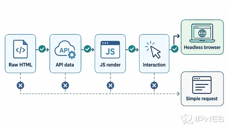 Decision flow for choosing headless browsing or simple requests