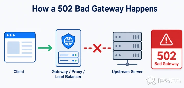 How a 502 Bad Gateway error occurs between a client, gateway, and upstream server