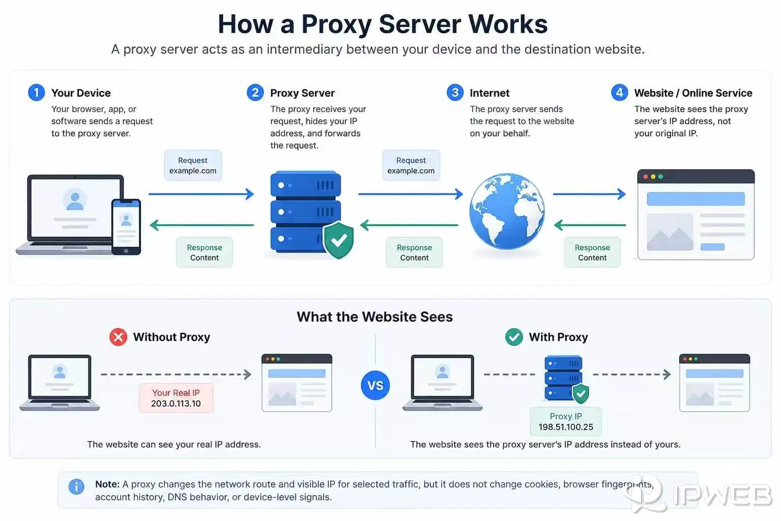 How a proxy server works diagram showing requests passing from a device through a proxy server to a website