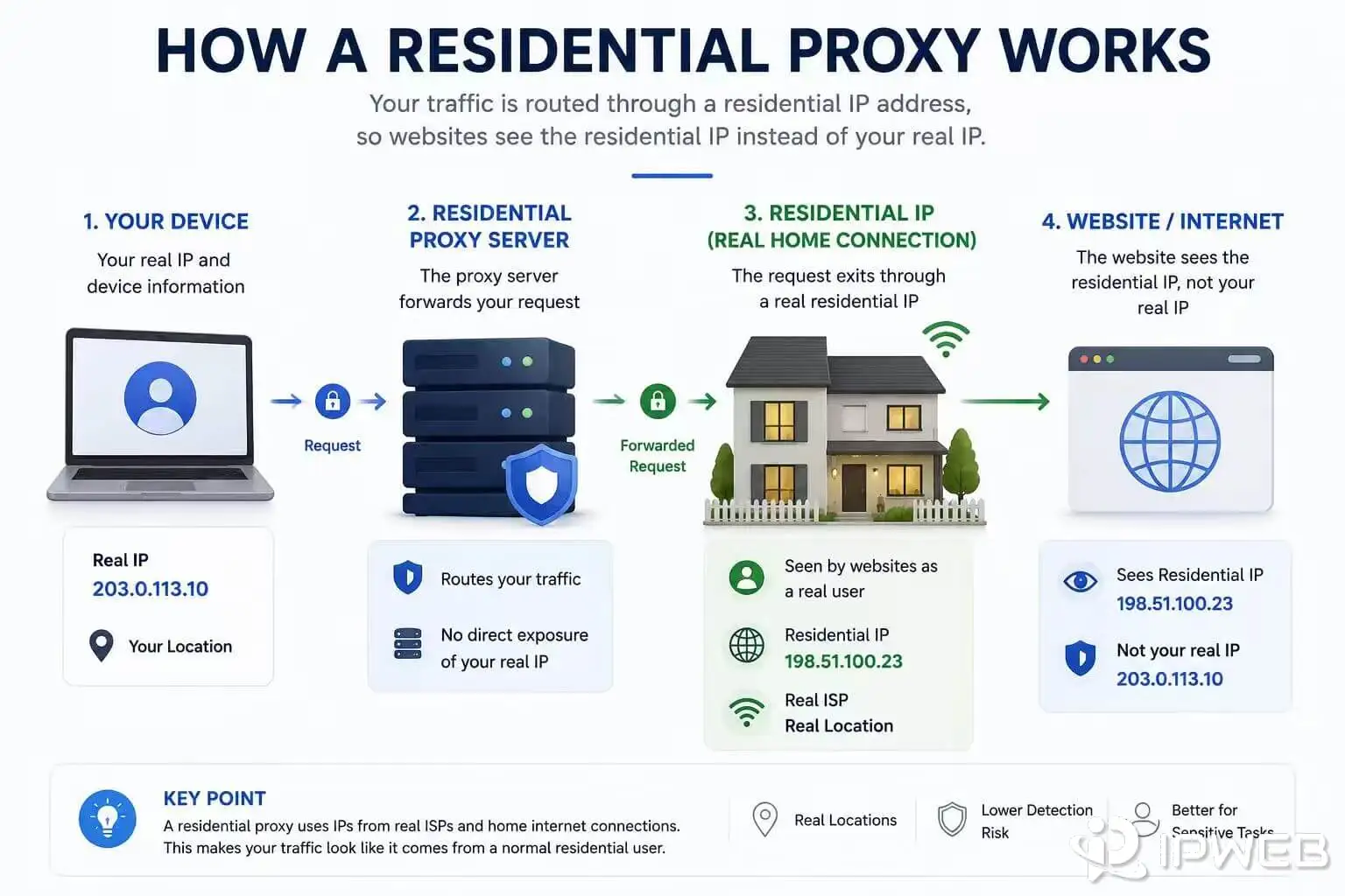 How a residential proxy works diagram showing traffic routed from a device through a proxy server and residential IP to a website