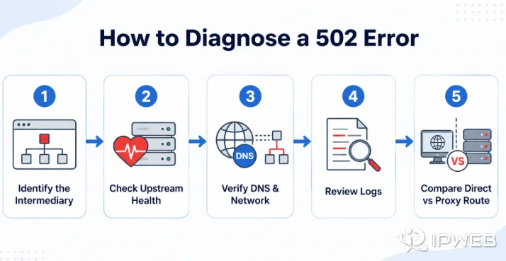 Five-step process for diagnosing a 502 error by identifying the intermediary, checking upstream health, verifying DNS, reviewing logs, and comparing proxy routes