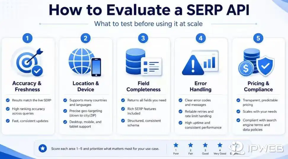SERP API evaluation checklist for accuracy location fields errors pricing and compliance