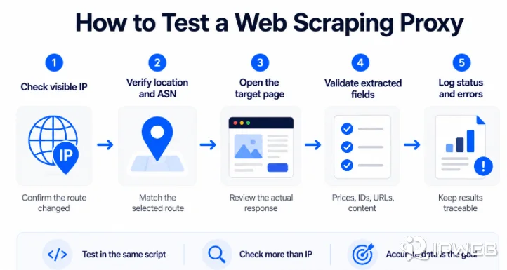Five-step process for testing a web scraping proxy by checking IP, location, target page, extracted fields, and errors