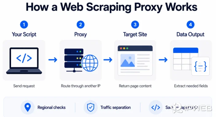 How a web scraping proxy routes requests between a scraper, proxy server, target website, and structured data output