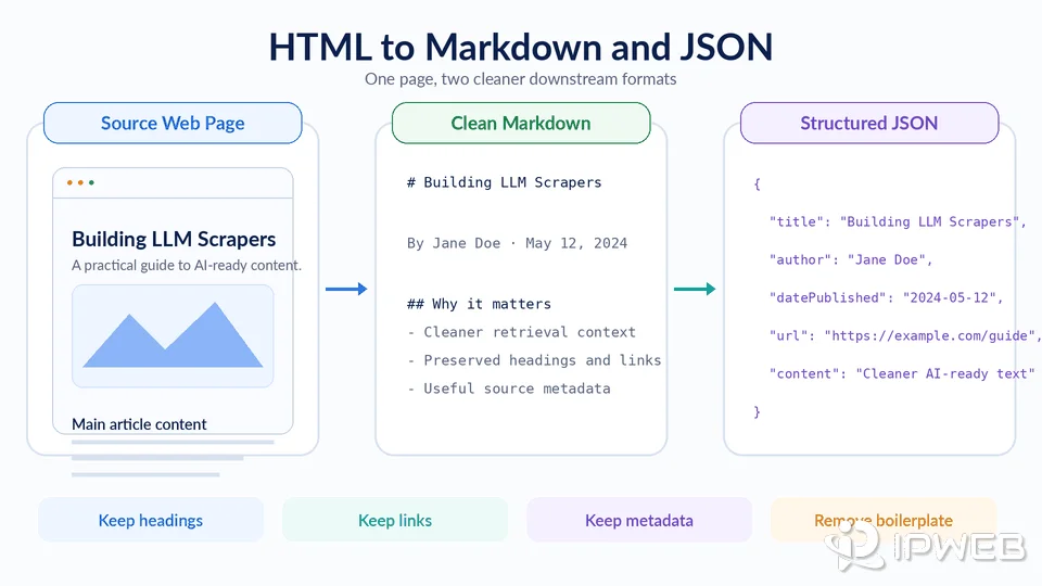 Example web page converted into clean Markdown and structured JSON while preserving headings, links, and source metadata