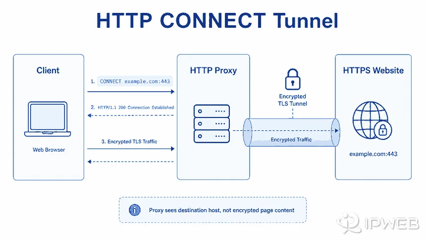 HTTP CONNECT tunnel carrying encrypted HTTPS traffic through a proxy