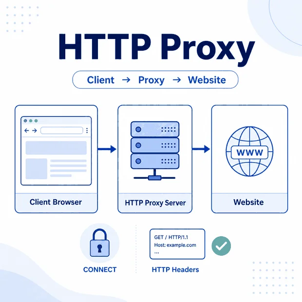 HTTP proxy request flow with CONNECT tunnel and headers