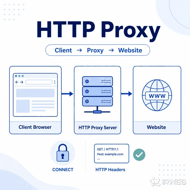 HTTP proxy request flow with CONNECT tunnel and headers