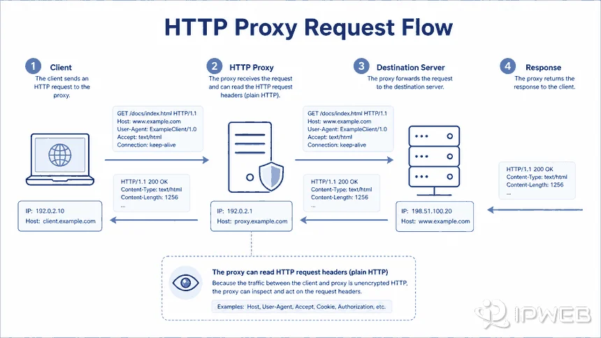 HTTP proxy forwarding a request from a client to a destination server