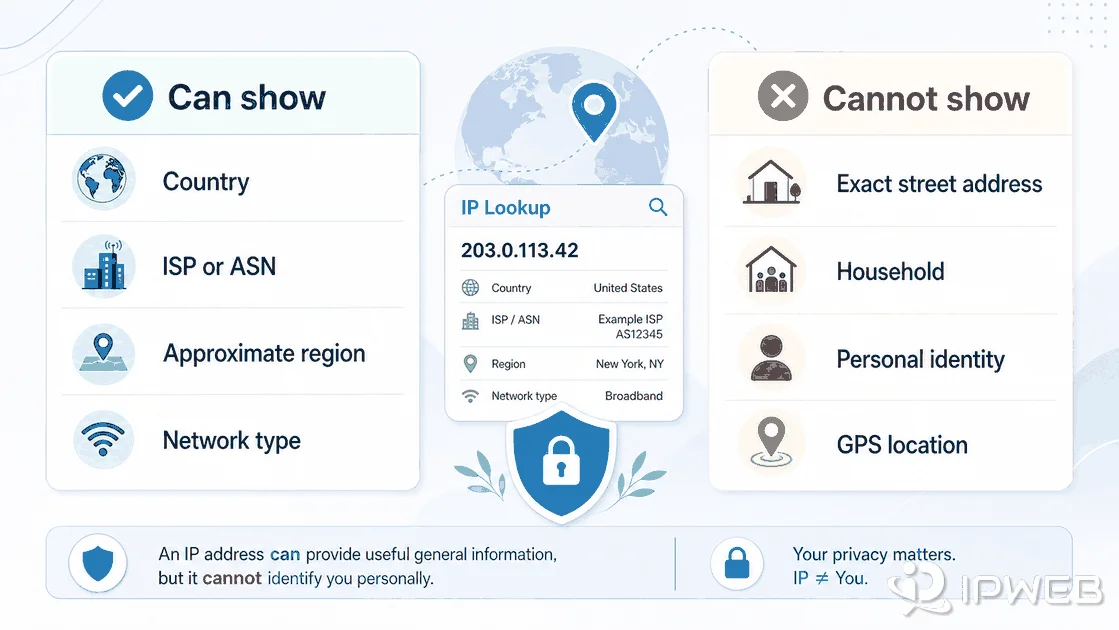 What an IP address can and cannot reveal about location and identity