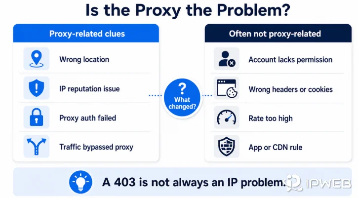 Comparison of proxy-related and non-proxy-related causes of a 403 error