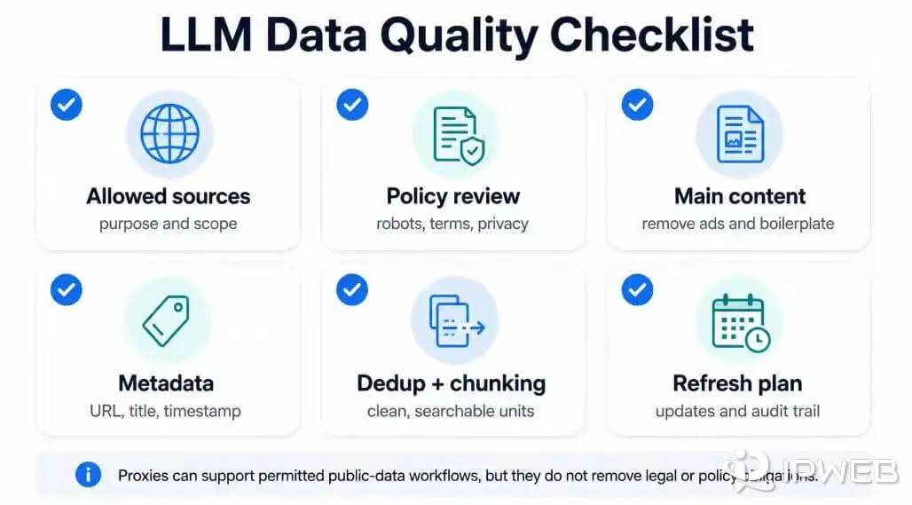 LLM data quality checklist covering allowed sources policy review content cleaning metadata chunking and refresh planning