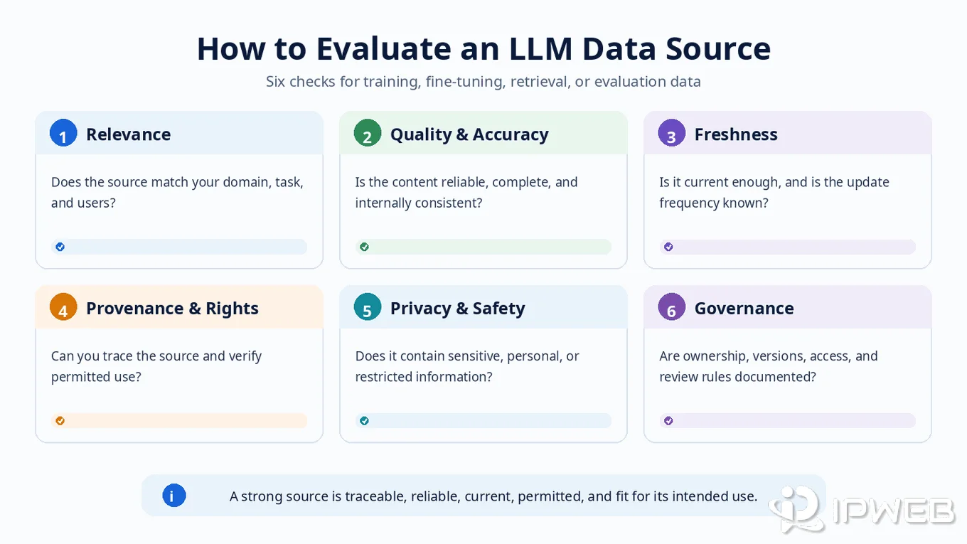 Main LLM data source types including public web, licensed, research, human-labeled, synthetic, and internal data