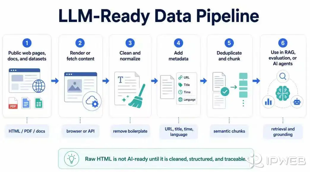 LLM-ready data pipeline from public web content to cleaned metadata-rich data for RAG evaluation and AI agents