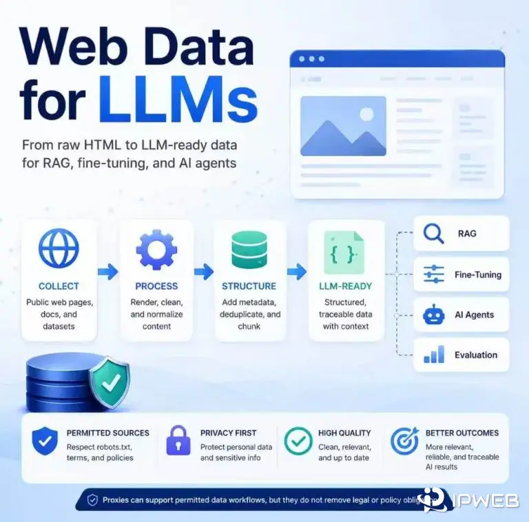 LLM-ready web data pipeline from raw HTML to RAG fine-tuning AI agents and evaluation