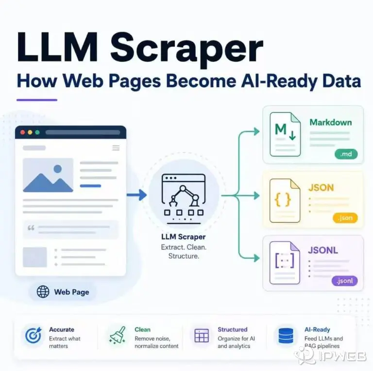 LLM scraper workflow converting web pages into Markdown, JSON, and JSONL for downstream AI applications