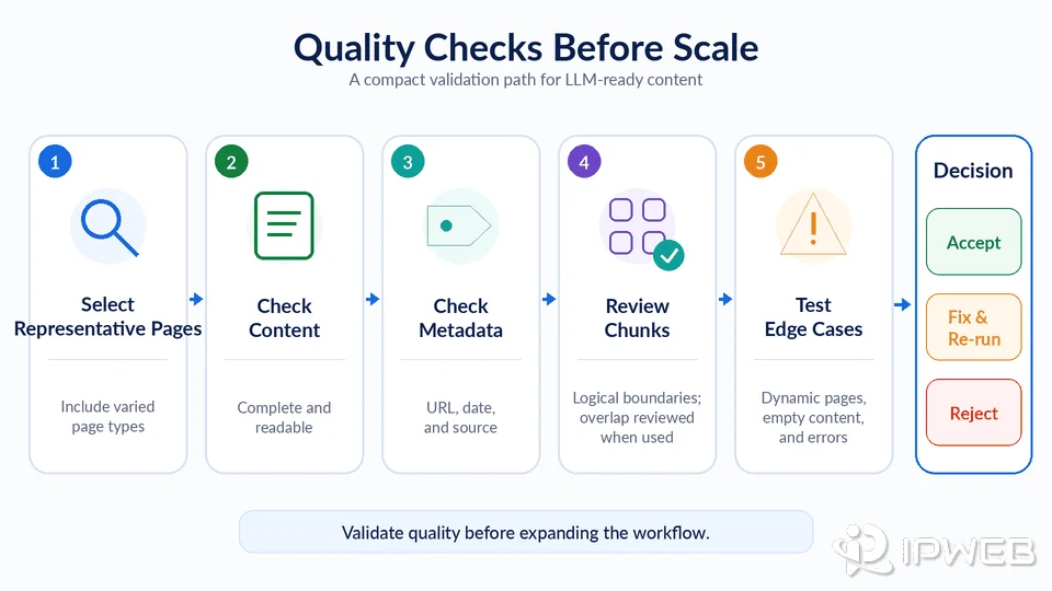 LLM scraper quality checks covering representative pages, content completeness, metadata, chunk boundaries, edge cases, and final decisions