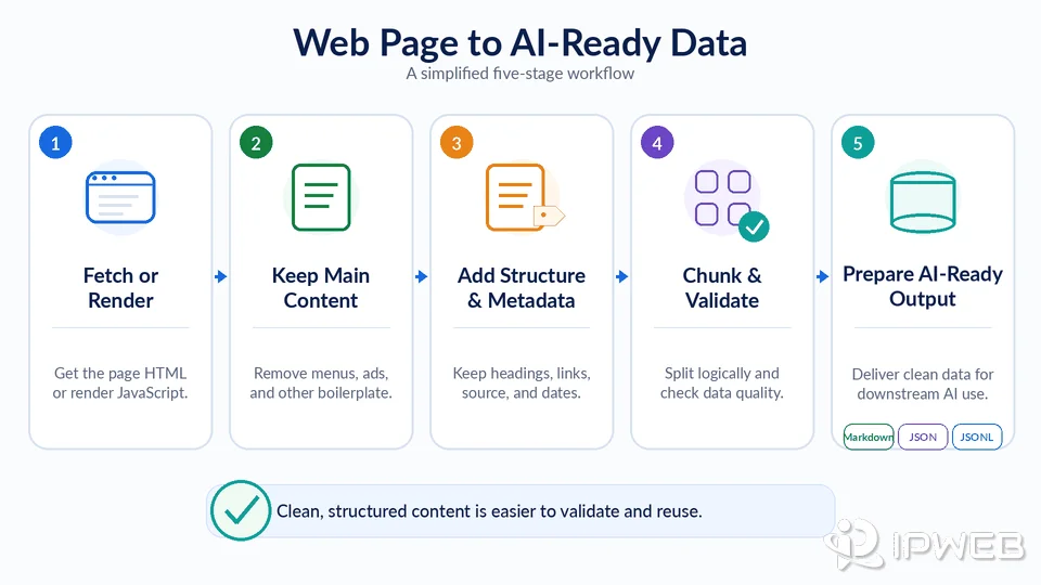 Five-stage LLM scraper workflow covering page retrieval, content cleaning, metadata, chunking, validation, and AI-ready output