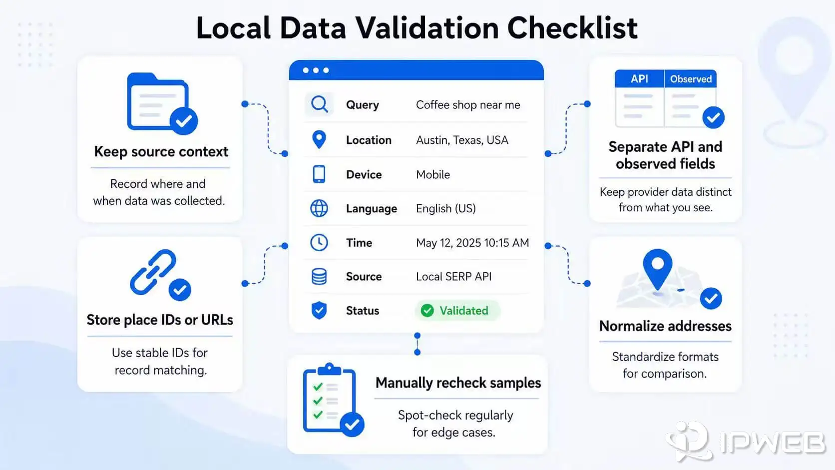Local data validation checklist covering source context, place IDs, field separation, address normalization, and manual review