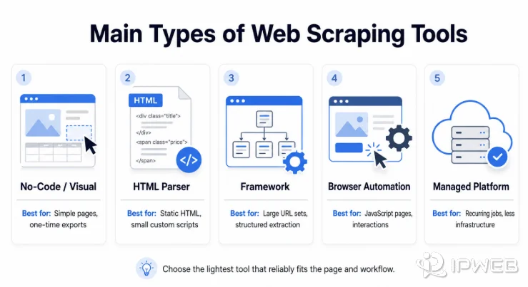 Five main types of web scraping tools including visual scrapers, HTML parsers, crawling frameworks, browser automation tools, and managed platforms