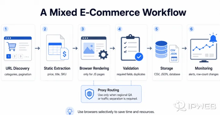 Mixed e-commerce web scraping workflow covering URL discovery, static extraction, browser rendering, validation, storage, and monitoring
