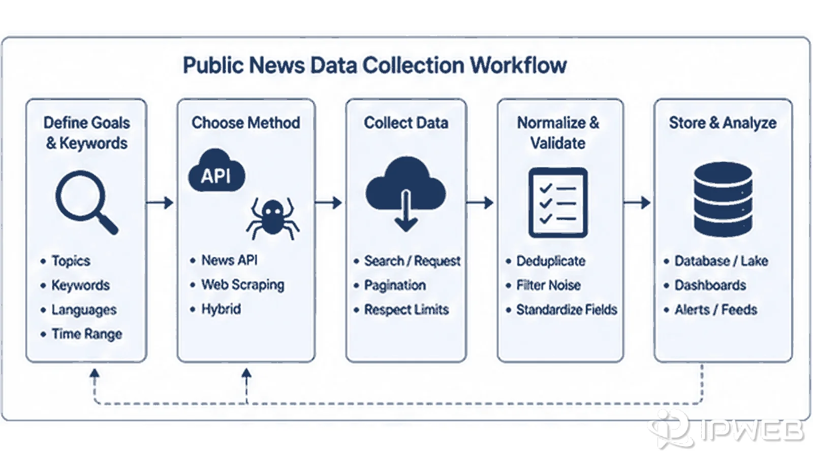 Public news data workflow from goal definition and source selection to collection, normalization, validation, storage, and analysis