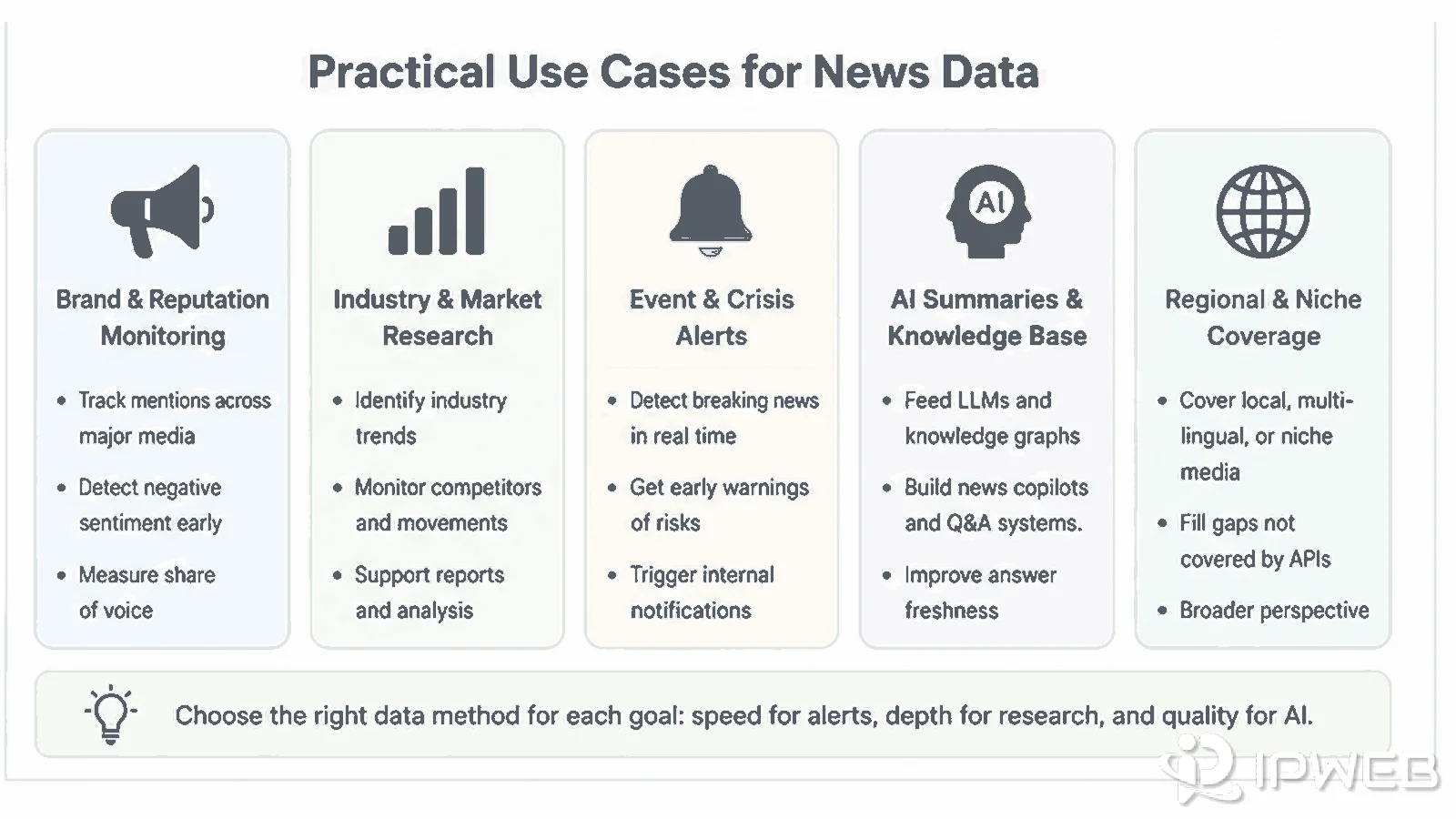 News data use cases including brand monitoring, industry research, event alerts, AI summaries, knowledge bases, and niche media coverage