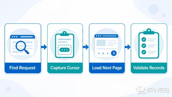 Workflow for scraping paginated and infinite scroll content