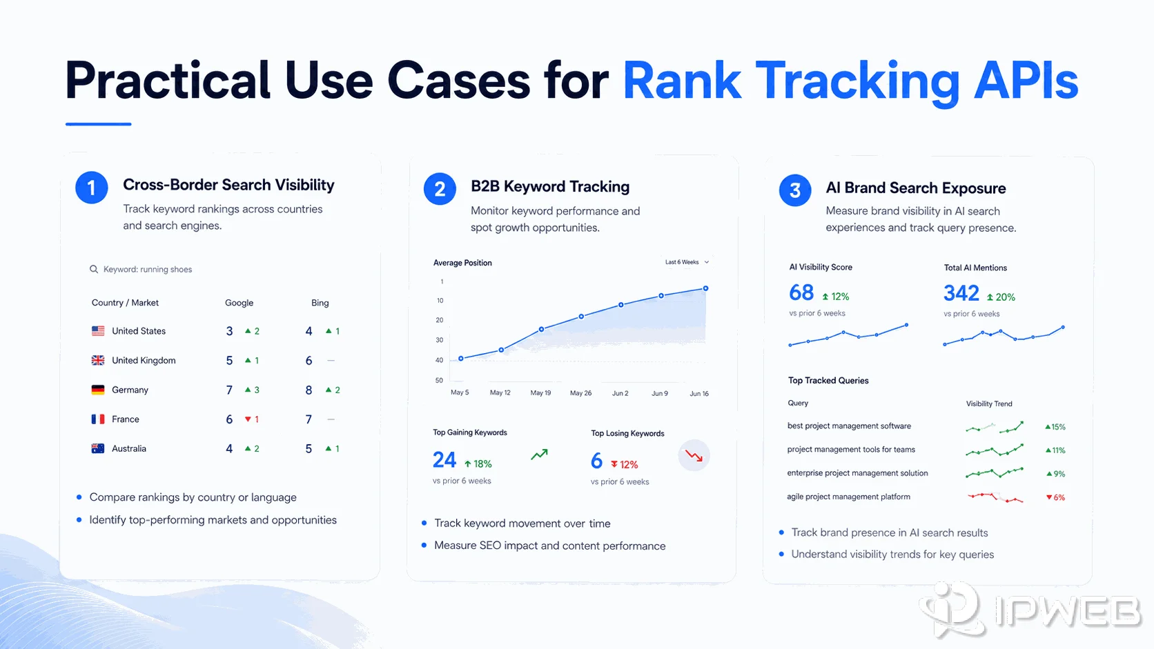 Practical use cases for Rank Tracking APIs across cross-border search visibility, B2B keyword tracking, and AI brand search exposure