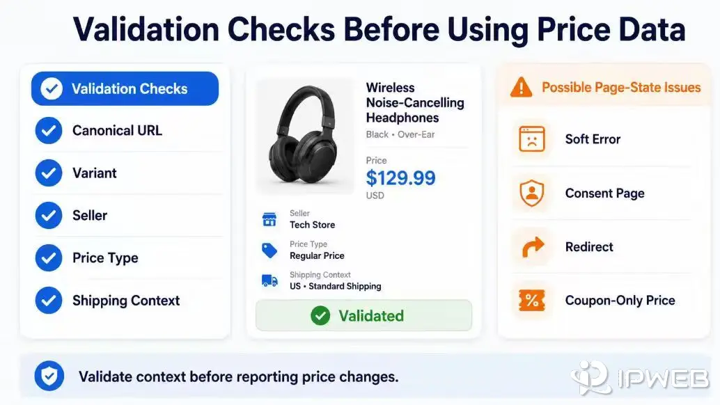 Price data validation checks for product context and possible page-state issues