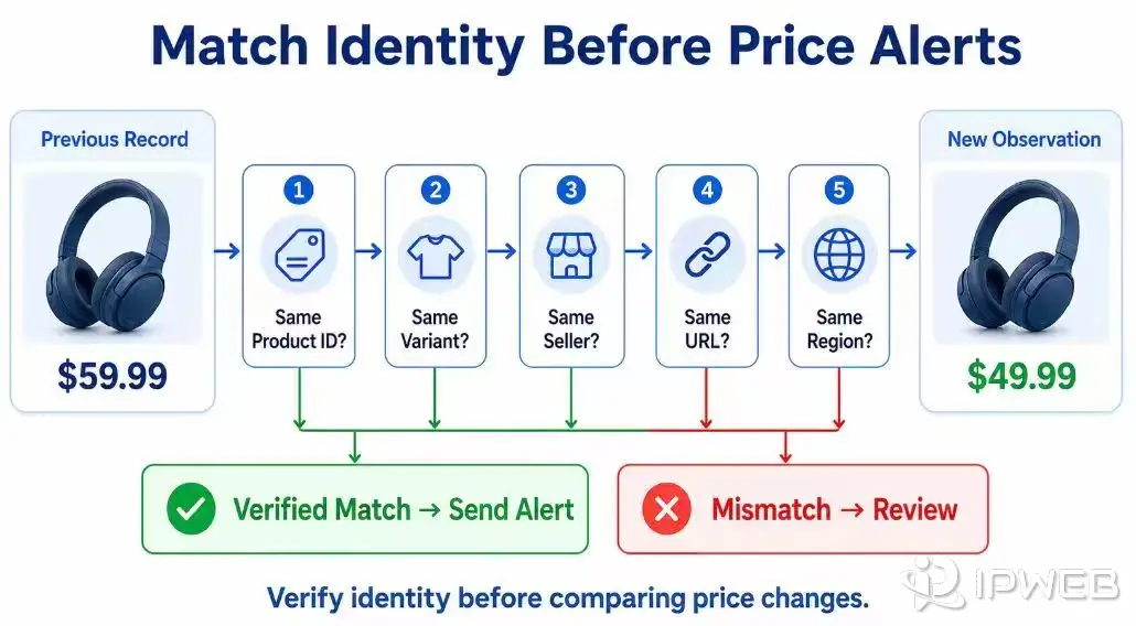 Product identity matching workflow before sending a price change alert