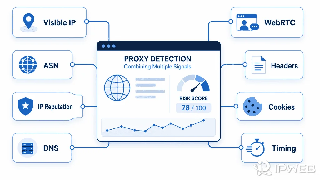 Proxy detection signal map showing IP DNS browser and session checks