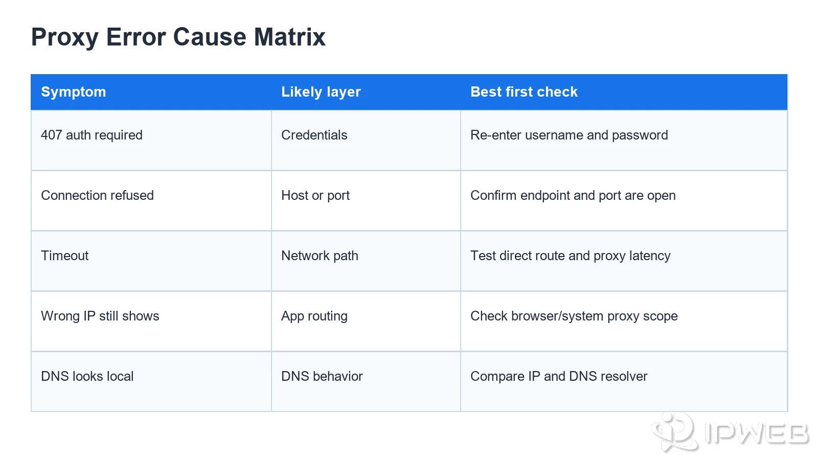 Matrix of proxy error symptoms and likely causes