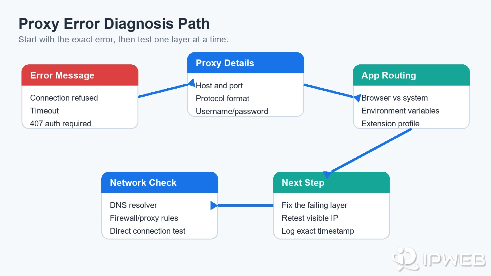 Proxy error diagnosis flow from error message to routing and network checks